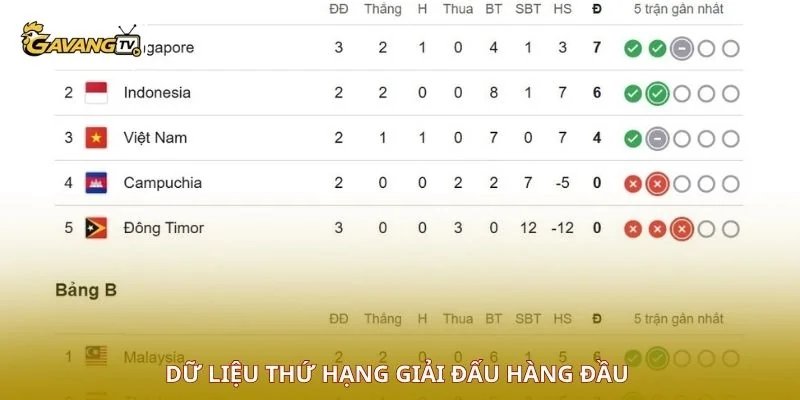 Dữ liệu thứ hạng giải đấu hàng đầu