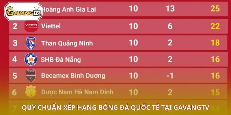 Quy chuẩn xếp hạng bóng đá quốc tế tại GAVANGTV