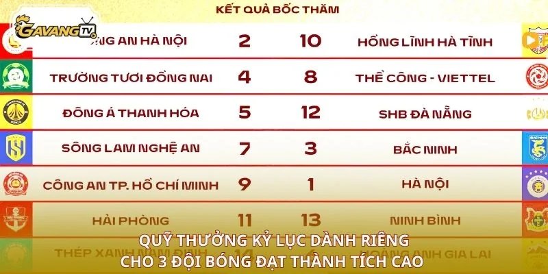 Quỹ thưởng kỷ lục dành riêng cho 3 đội bóng đạt thành tích cao 